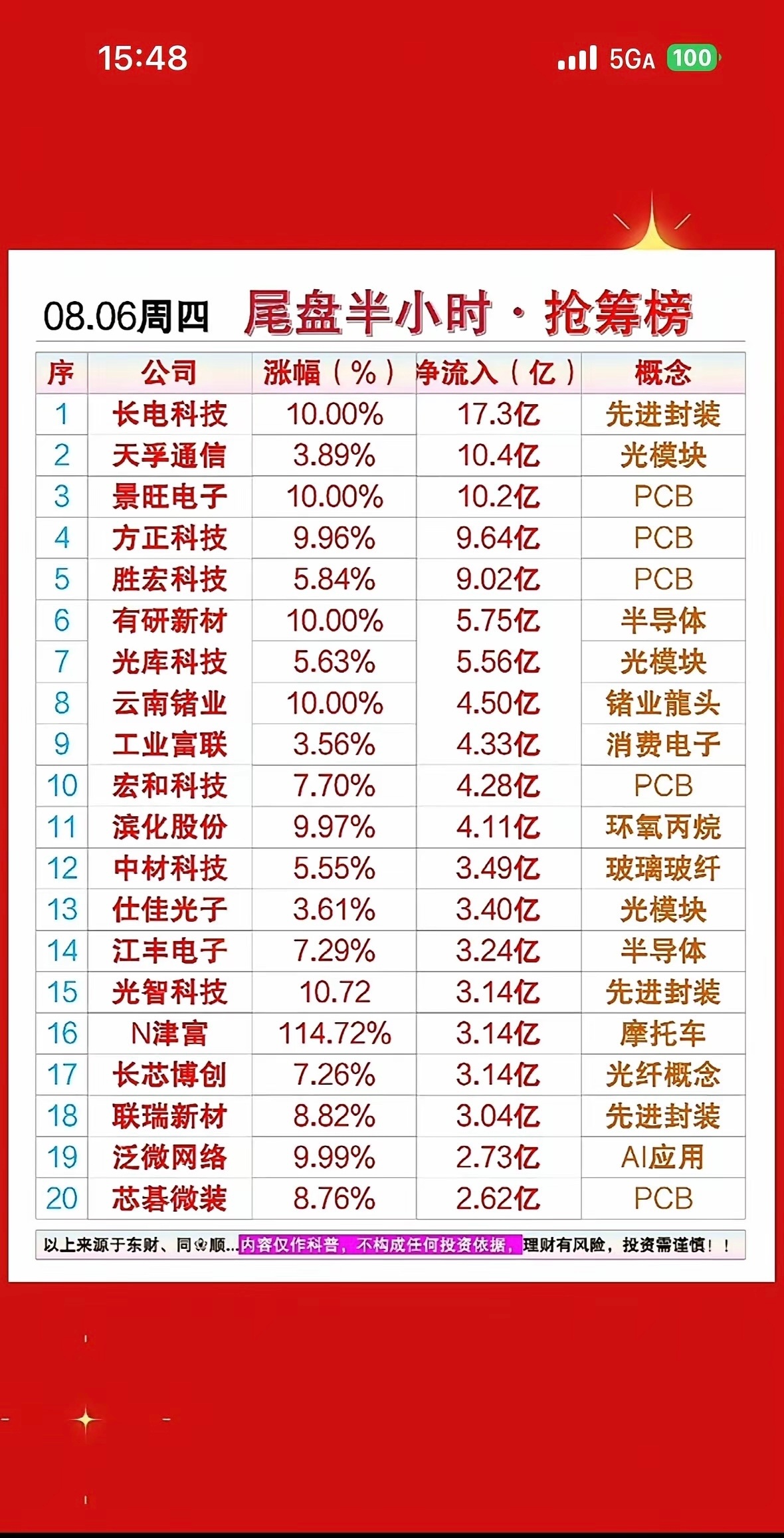 8月6日尾盘半小时资金抢筹数据一览尾盘半小时场内资金大举抢筹科技方向，长电科技斩