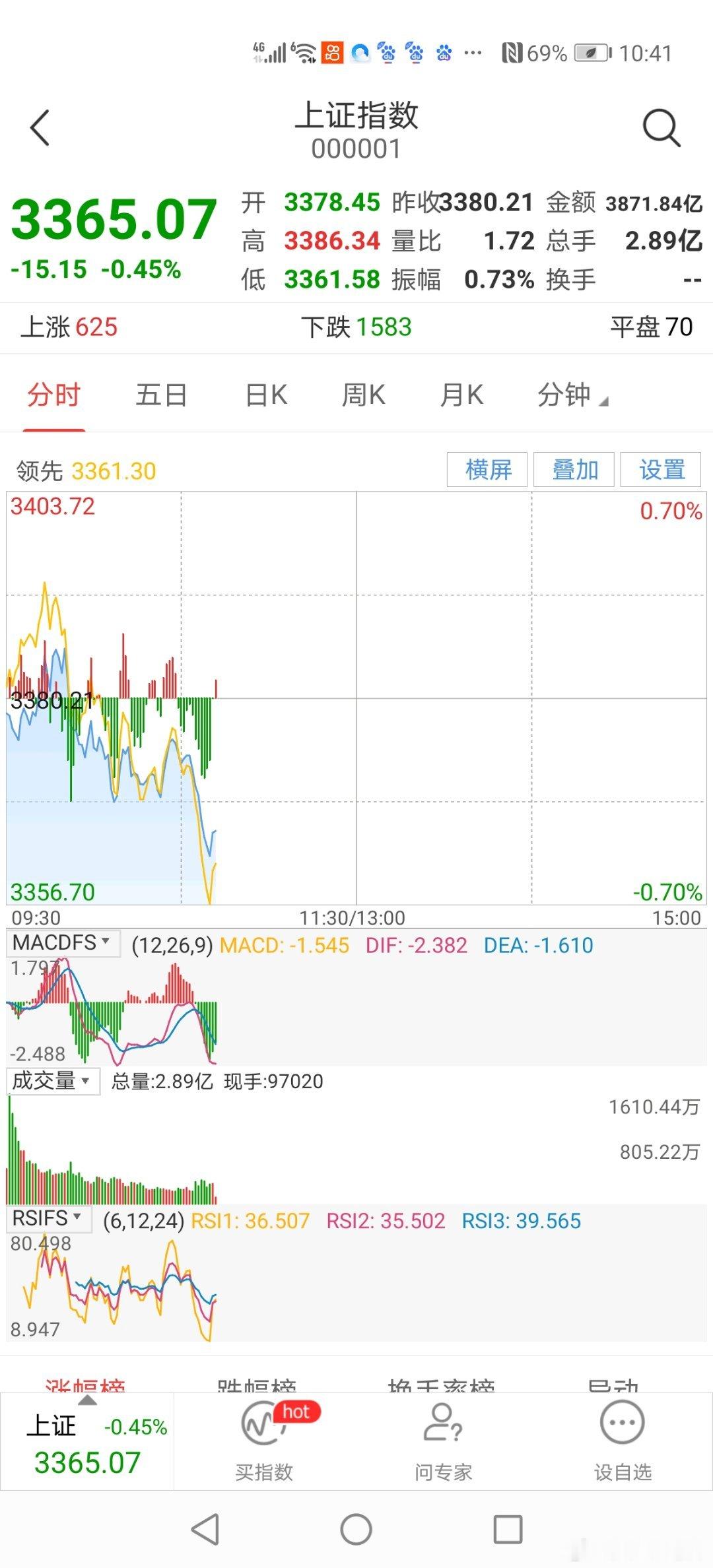 10：40分今天早市创业板、深成指数和上证指数小幅调整，板块轮动，近期大盘不温不