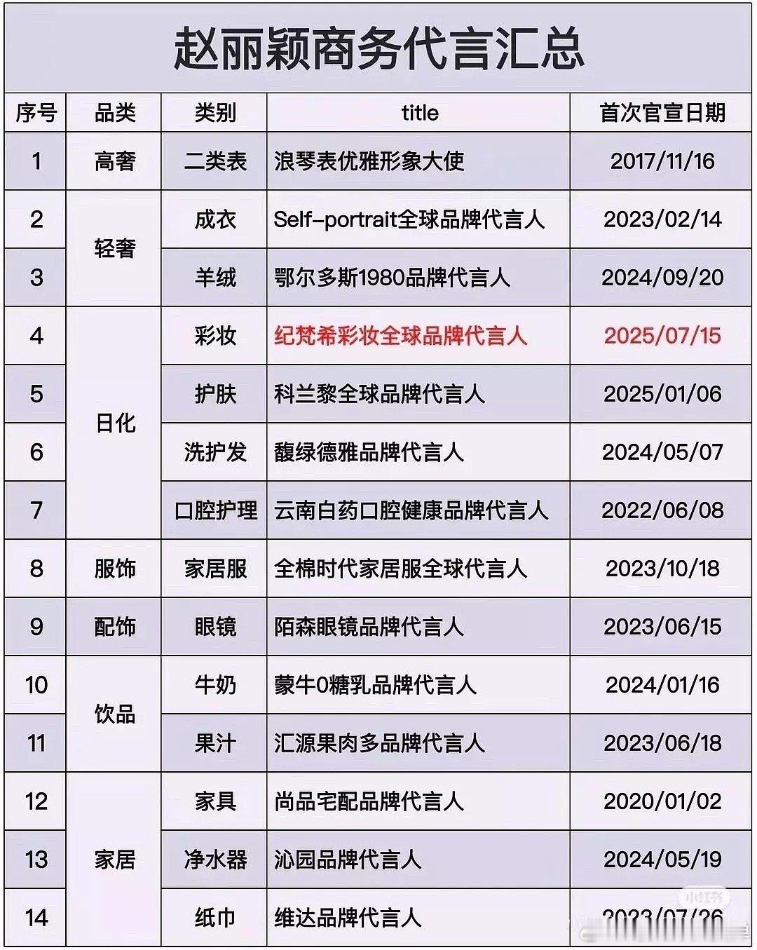 赵丽颖代言纪梵希赵丽颖商务你担 你不关心，我也不关心我担 我很关心，你也很关心变