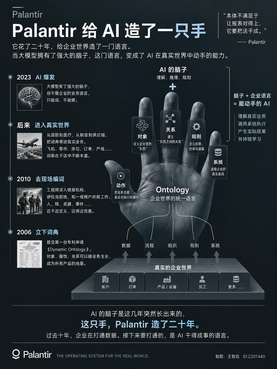 先说结论。本体论（Ontology）这个词被说烂了，但它很朴素，它是一门语言，一