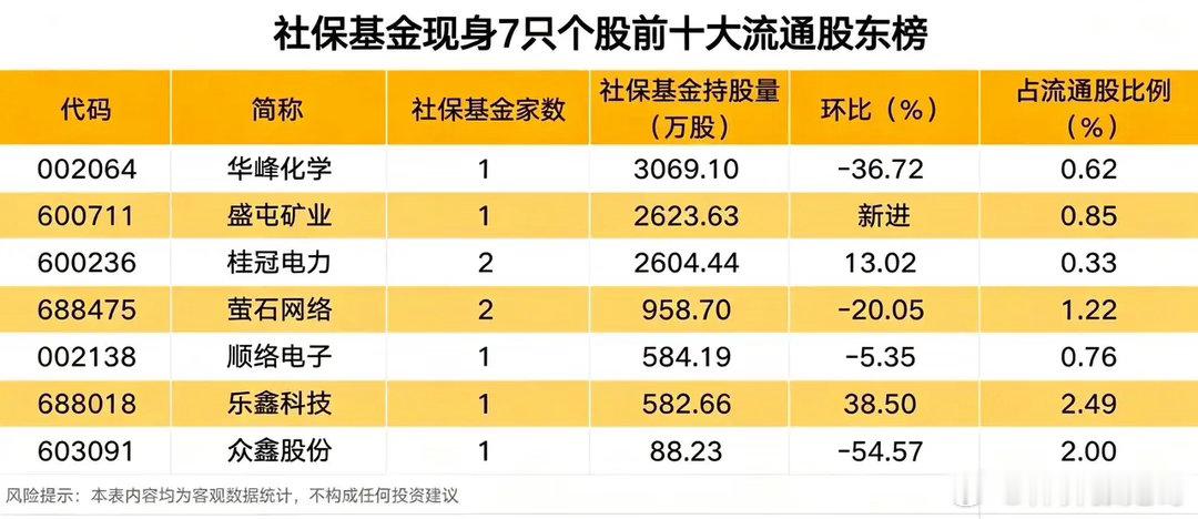 机构资金大分化！融资盘加仓芯片，社保基金调整7只重仓股！两份权威机构资金数据同步
