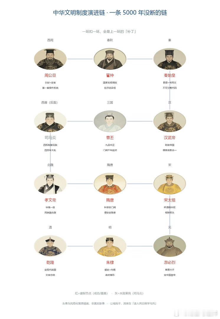 序章：一条没断的链很多人看历史，眼睛只盯着朝代更替——谁灭了谁、谁又坐了龙椅。这