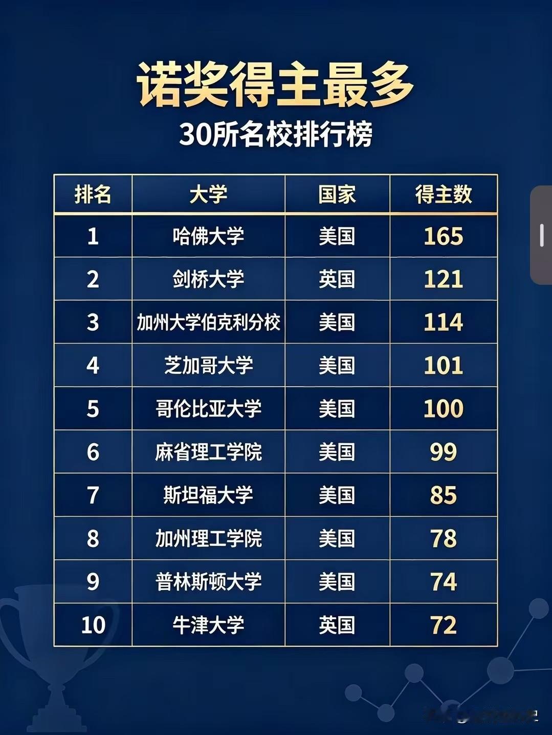 获得诺奖最多的世界十大名校
国际诺贝尔奖