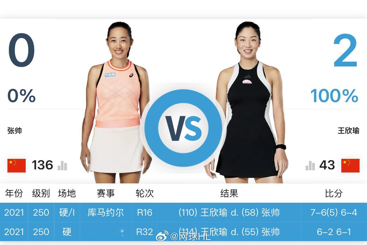 今天19:30 🇨🇳张帅2.2 vs 🇨🇳王欣瑜1.61帕尔马125K首
