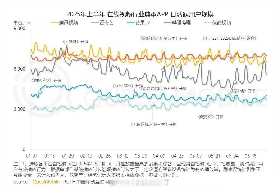 QuestMobile2025上半年的视频平台日活，B站竟然这么高，而且相对稳定