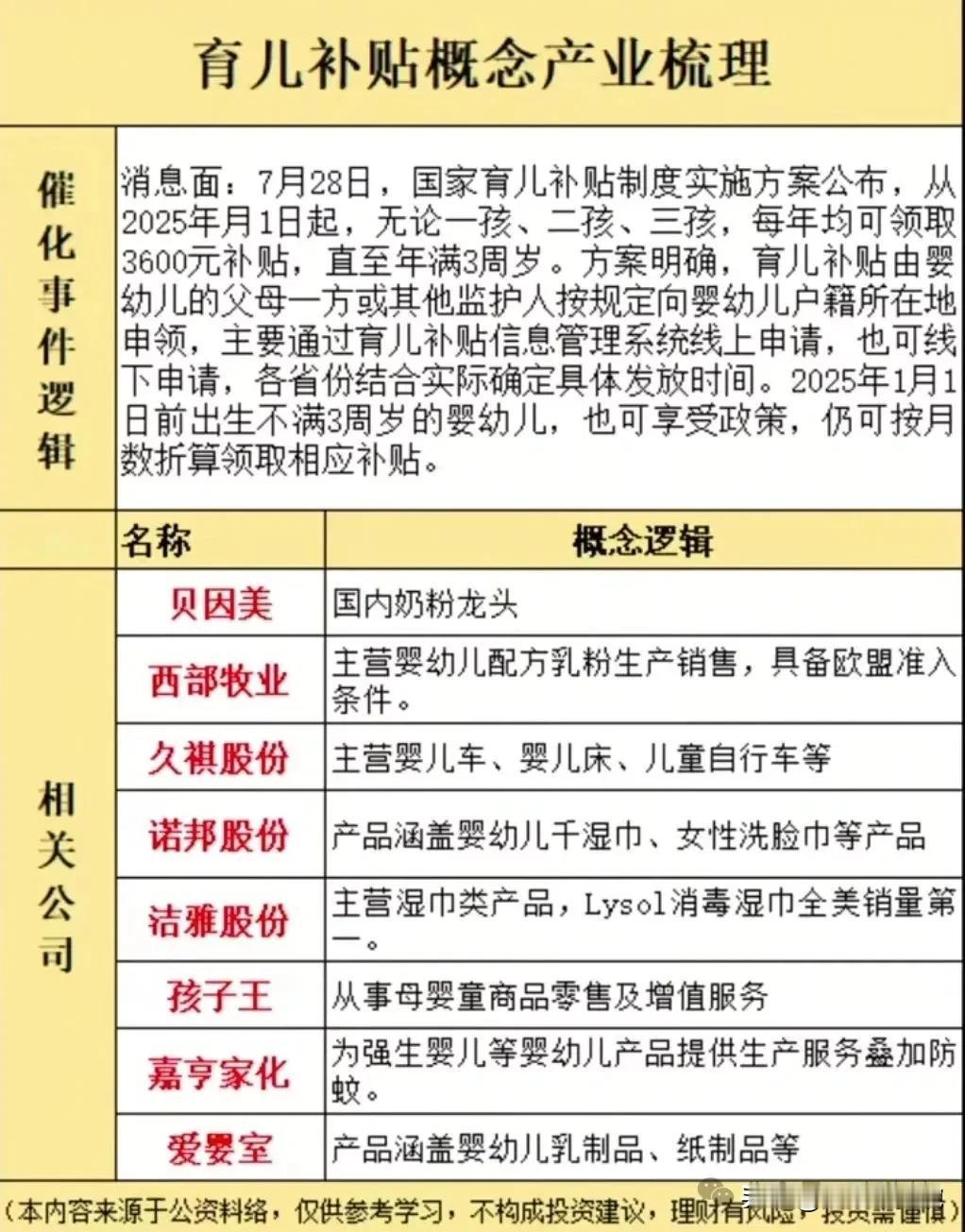 周一重磅利好，国家文件明确规定育儿补贴政策出炉！这一王炸利好来袭，明天童婴题材概