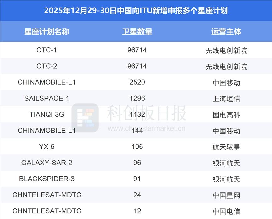 我国新增超20万颗卫星申请！中国新增多个星座计划申请 全球太空资源竞争趋于白热化