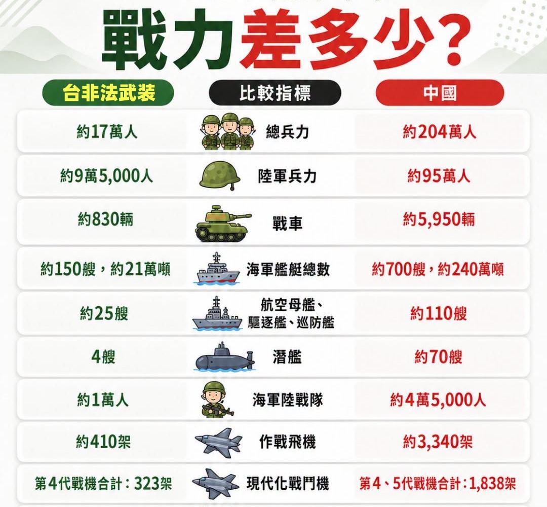 蛙媒制作了一张两岸对比图
岛民嘲讽：没把“青鸟”和扫把算进去.......[捂脸