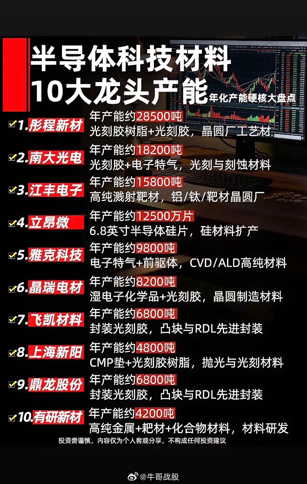 半导体材料十大龙头企业，年产能大盘点！盘点下半导体材料十大龙头企业年产能。像台积