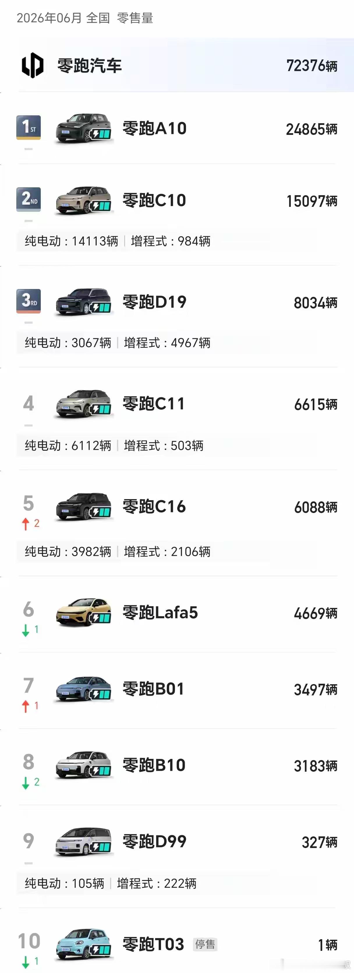 零跑的生产和销售衔接 ，也是令人叹为观止的节奏。lp一共四个平台，A，B，C，D