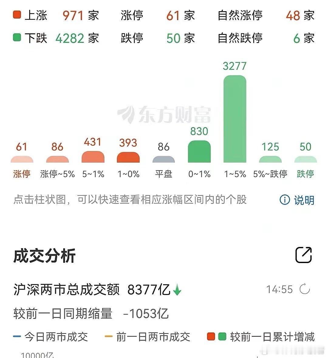 看看这成交量，一天缩量1000多亿，从成交10000多亿的成交量到今天只有800