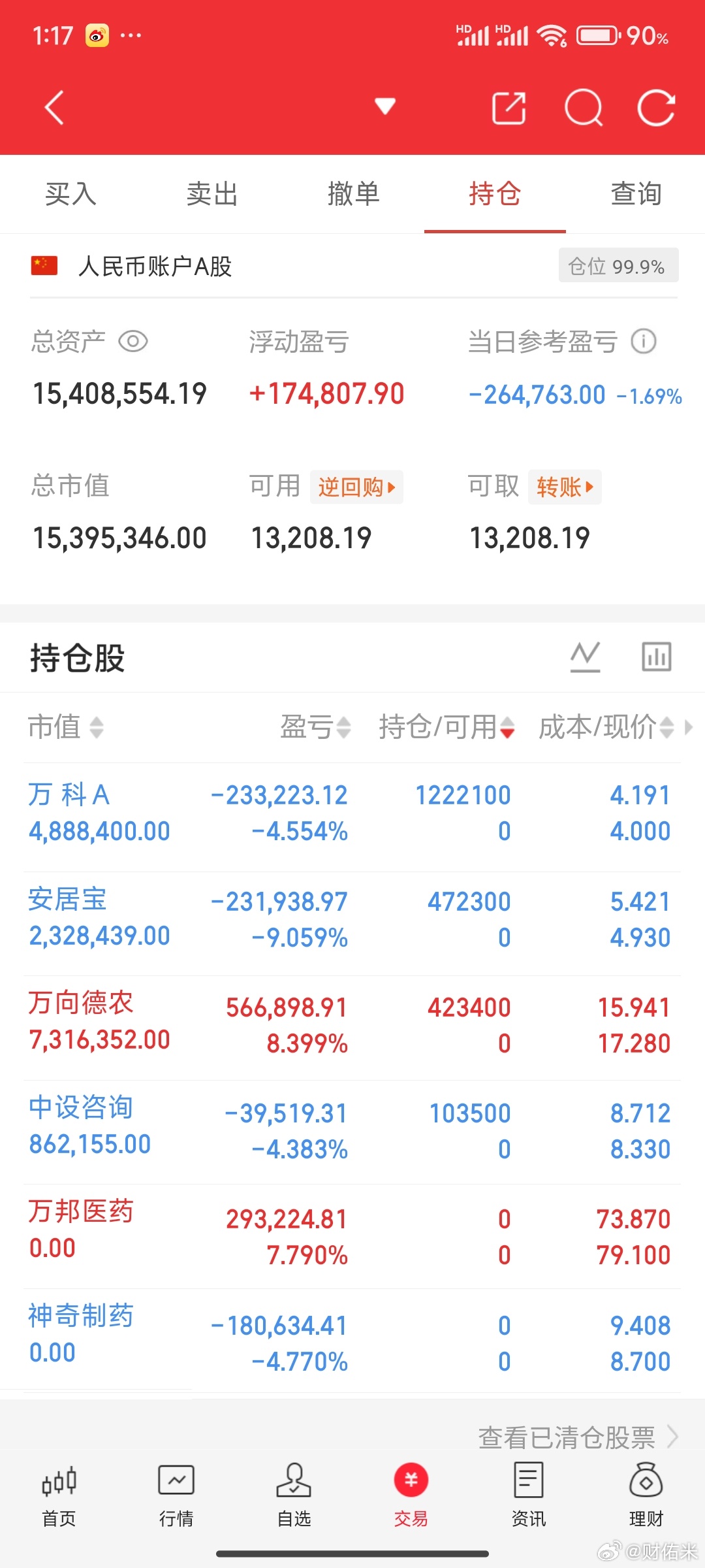 要不是万向德农救我今天估计要暴亏了，感谢市场。 ​​​