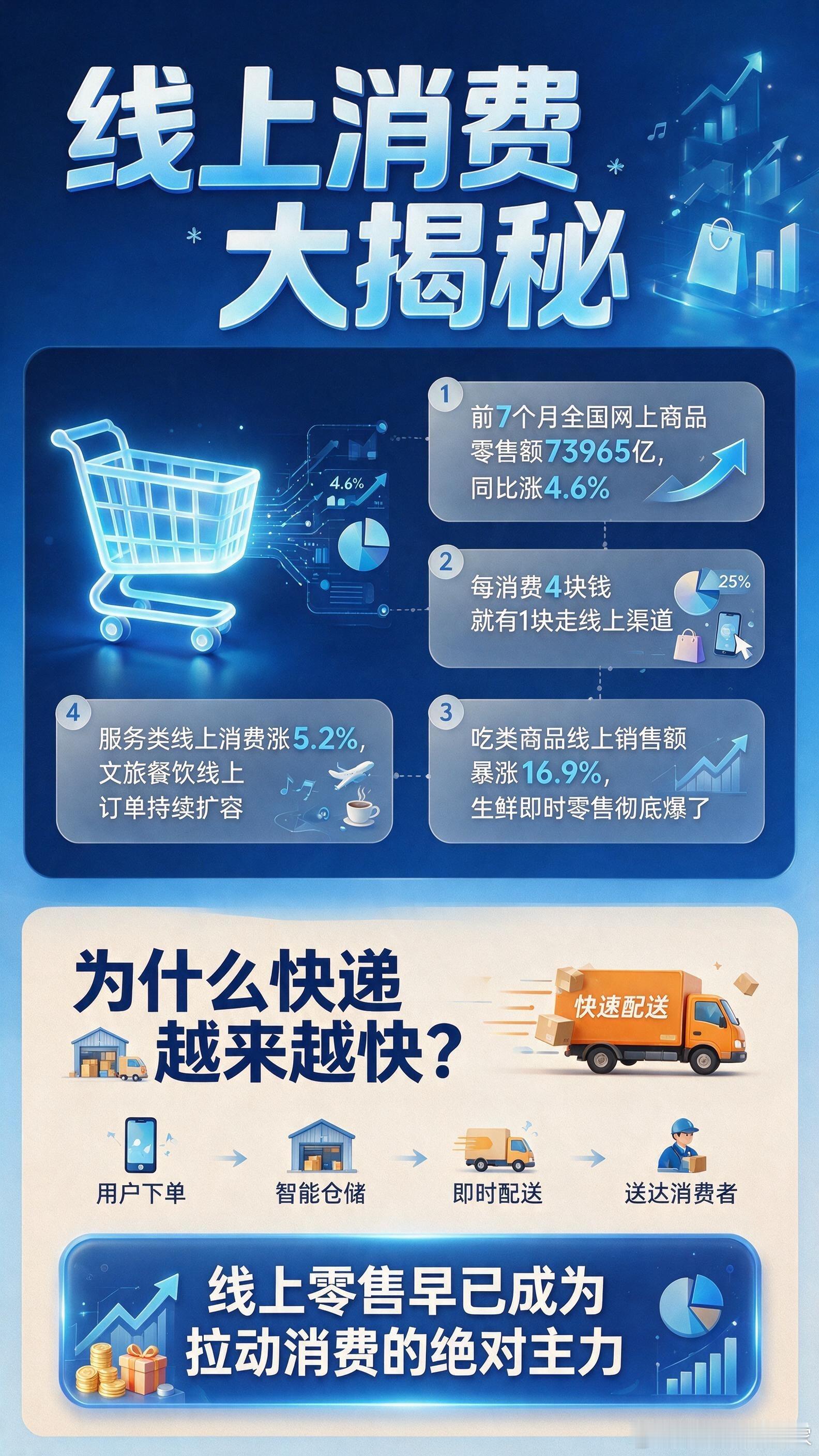 前7个月全国网上服务零售额增长5.2%前7个月全国网上商品零售额增长4.6%✅ 