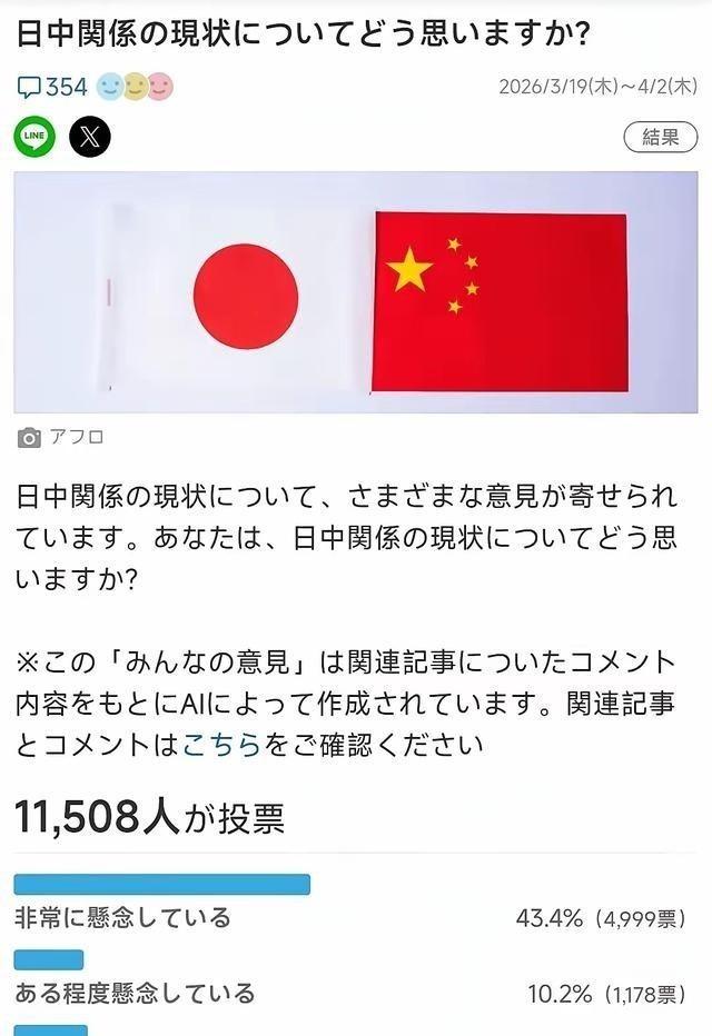 日本人怕了？超过一半的日本人，现在开始害怕了。最新的民间调查显示，高达53.6%