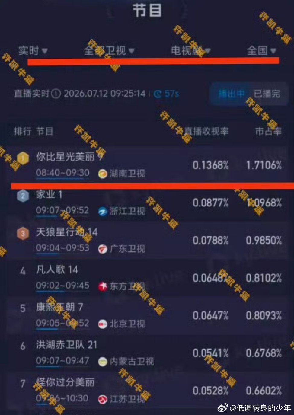 许凯你比星光美丽许凯《你比星光美丽》韩廷收视第一🔥🔥，你比星光美丽好牛，许凯