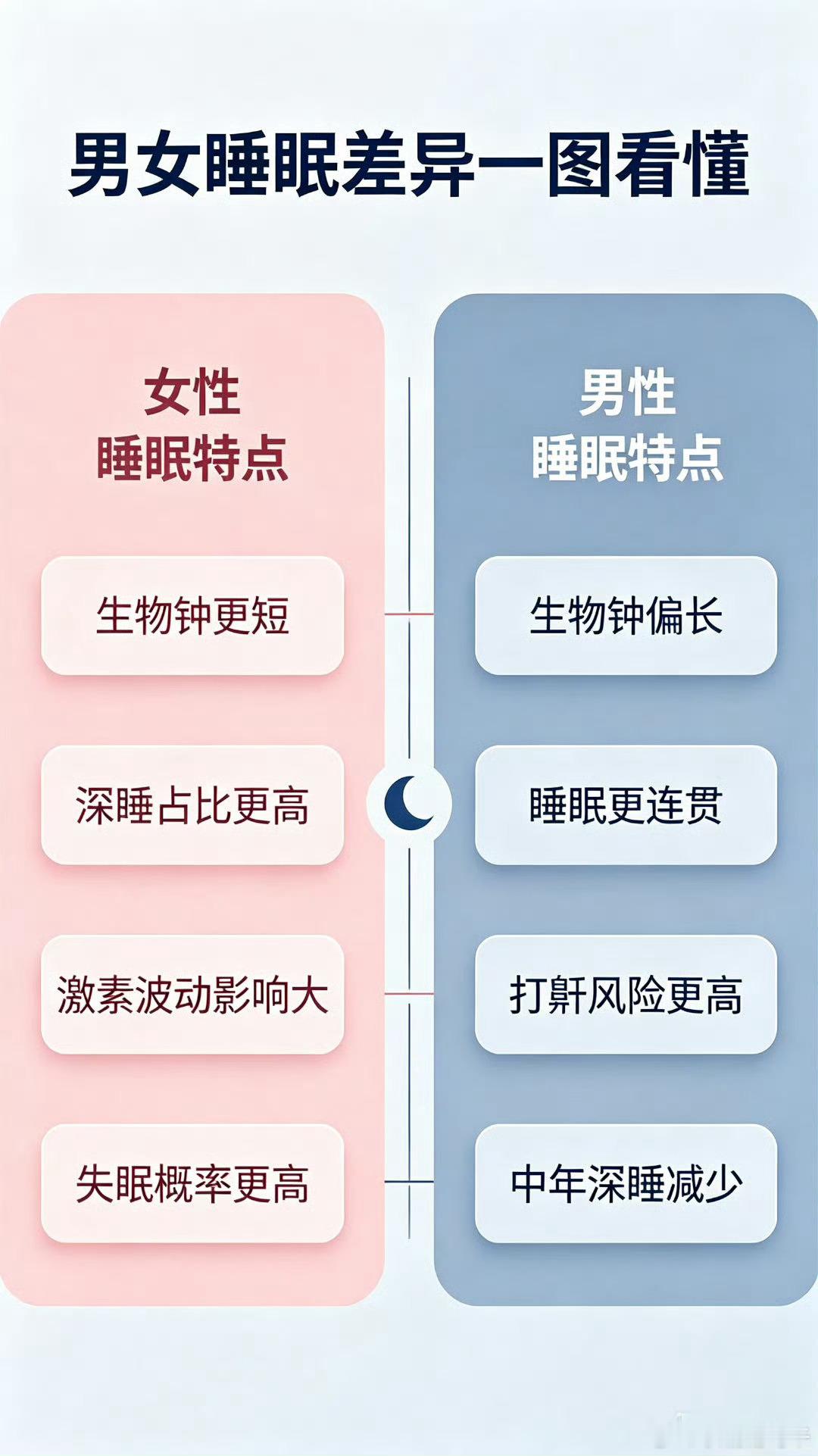 男女在睡眠上的生理机制差异听觉与警觉性：女性大脑的睡眠纺锤波虽能拦截噪音，但对高