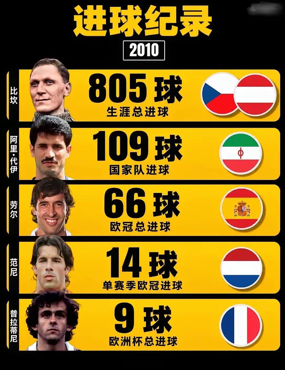 五项纪录，曾属五人，如今属于C罗⚽️。当年的C罗，距离这些纪录还有多远？比坎的生