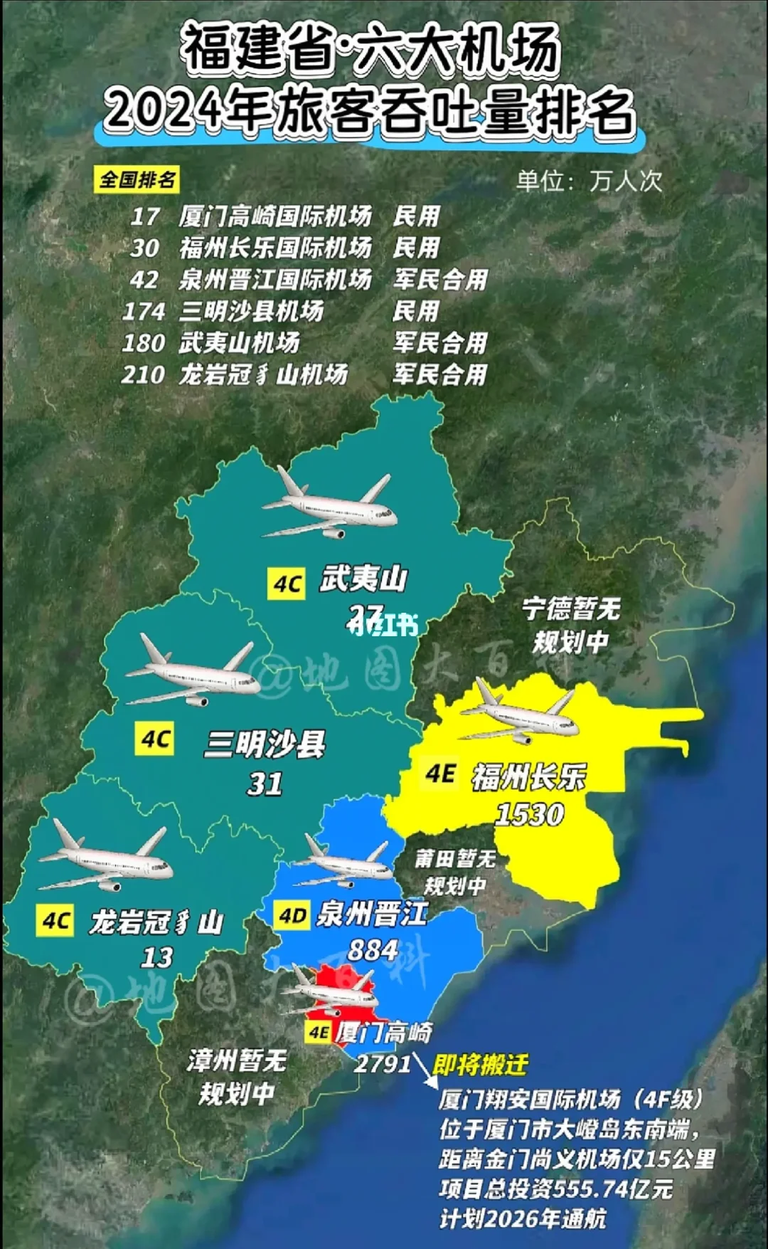 福建六大机场2024年吞吐量排名，厦门翔安国际机场2026年建成后，厦...