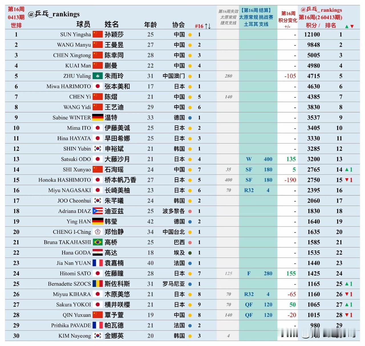 第16周乒乓球女单排名：石洵瑶反超桥本 前30名日本人数压倒国乒！
北京时间4月