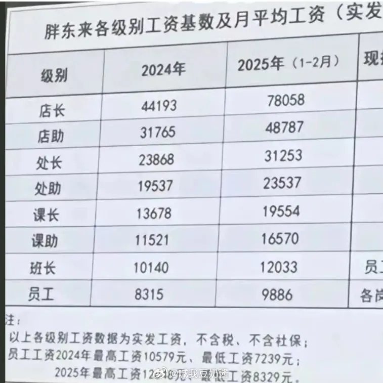 胖东来工资单人人都羡慕胖东来，人人都想成为“胖东来”。它一直被模仿，从未被超越，