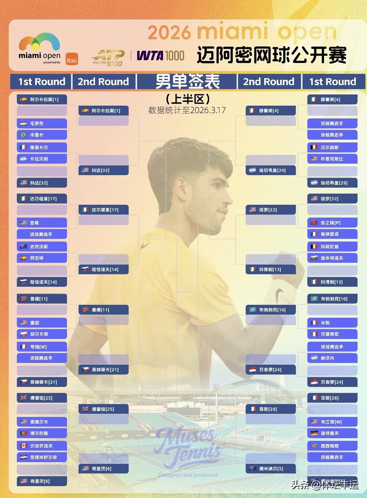 快讯，[捂脸][捂脸][捂脸]谢尔顿爆冷不敌舍甫琴科👍👍阿根廷塞伦多洛、法国