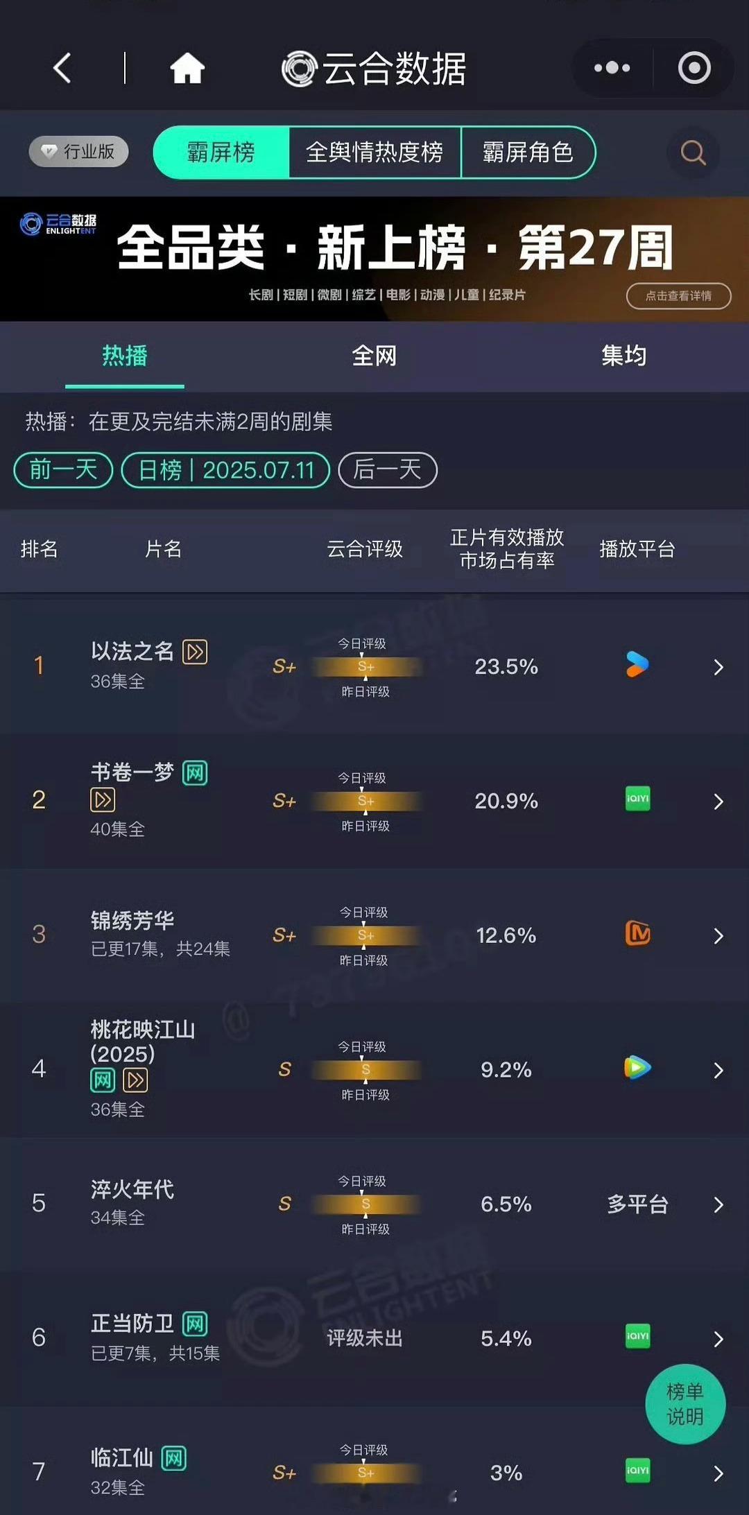 昨日云合：以法之名23.5%跌了一点 书卷一梦20.9% 涨了锦绣芳华12.6%