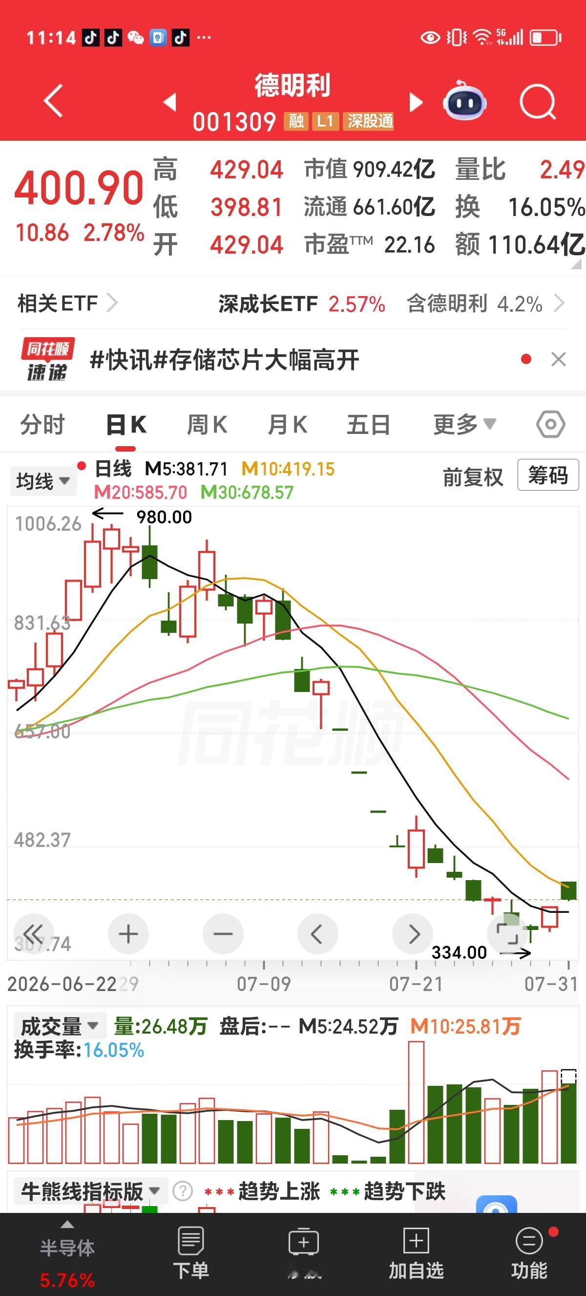 开盘涨停板，这是又想埋一批人吗？

今天科技板块开盘大涨，许多科技股高开低走或冲