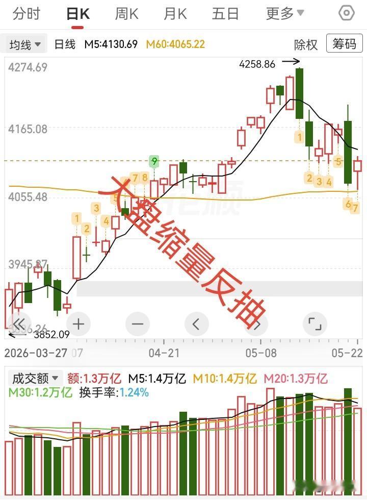 5.22收评，大盘缩量反抽，主力厚起脸皮拉科技股。

昨天大跌，市场一片骂声，今