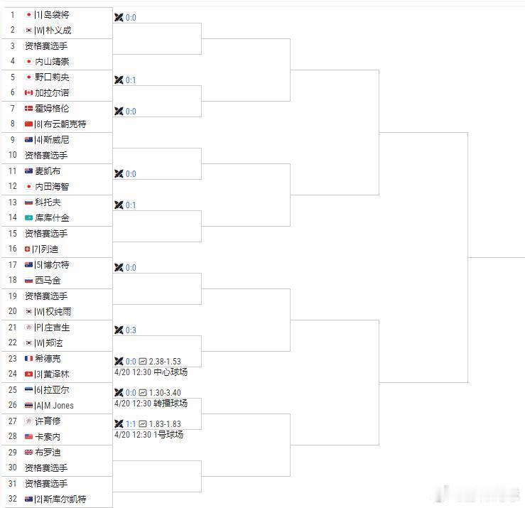 CH75广州签表布云朝科特vs霍姆格伦（丹麦）黄泽林vs西德克（法国）小黄比赛明