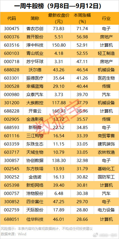 A股 本周，牛熊股名单 ​​​