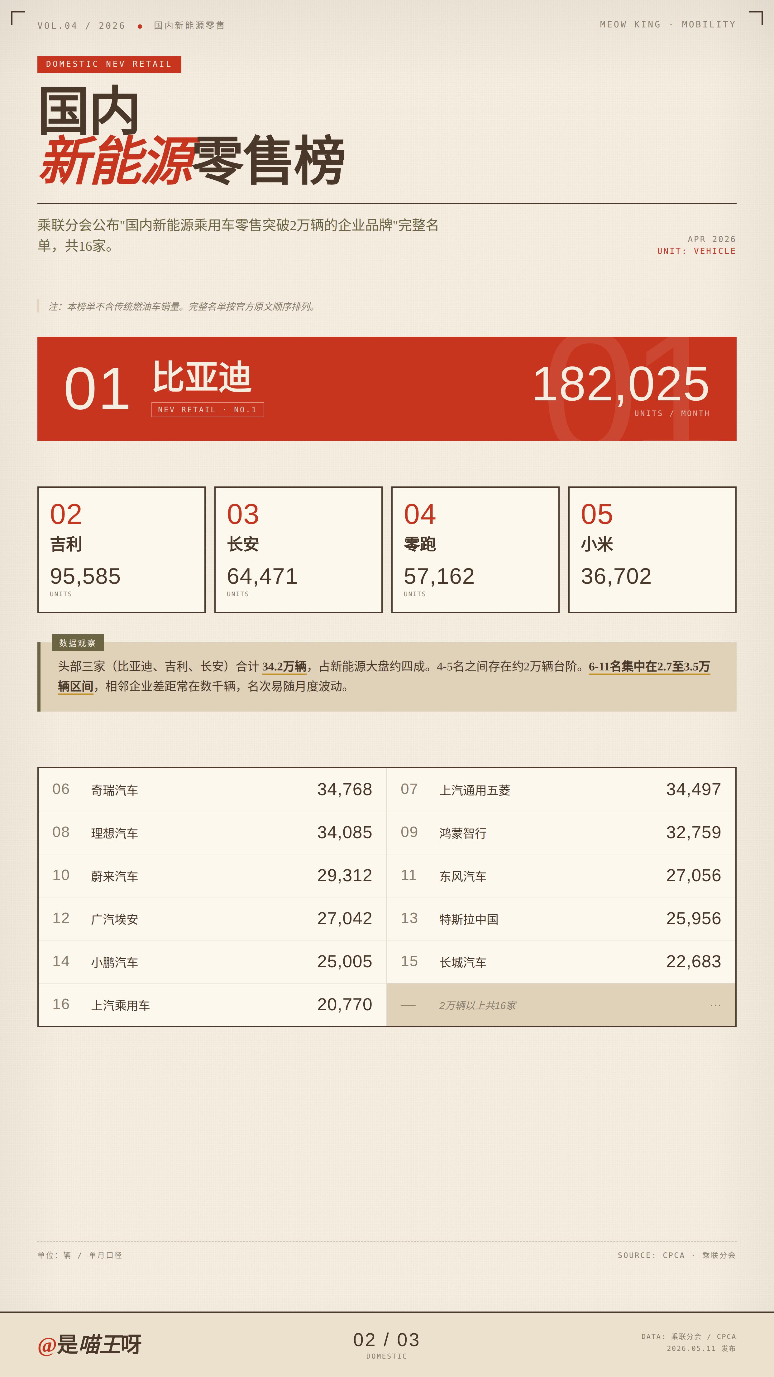 小米汽车销量跻身国产前五4月国内新能源榜单出来了，国内零售前五，分别是比亚迪、吉