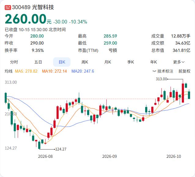 光智科技的子公司安徽光智，成为先导（青岛）光电子产业园产线及配套系统项目的第一中