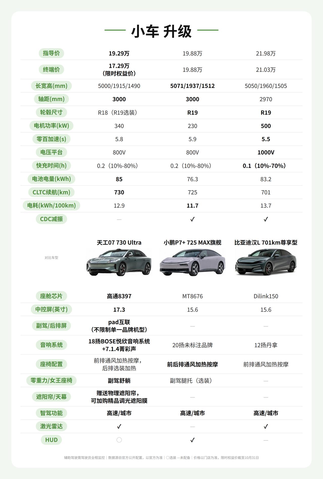 从小车换中大型车，天工07、汉L、P7+选谁？

准备从小车升级，想要大一点、舒
