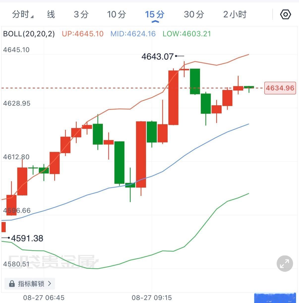 亚盘震荡上行，但价格逐步贴近15分钟布林上轨4645，K线实体缩小，说明多头仍占
