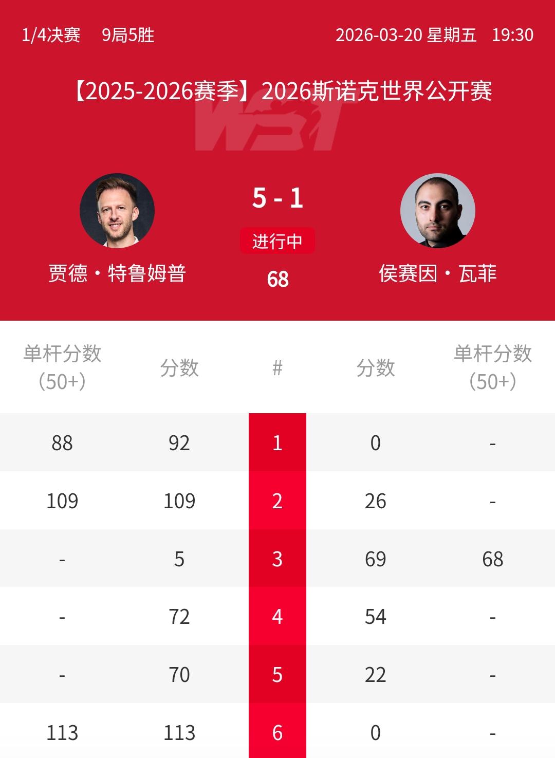 5-1横扫，113-0、92-0，世界第一特鲁姆普击败瓦菲，半决赛对泰国一哥！刚