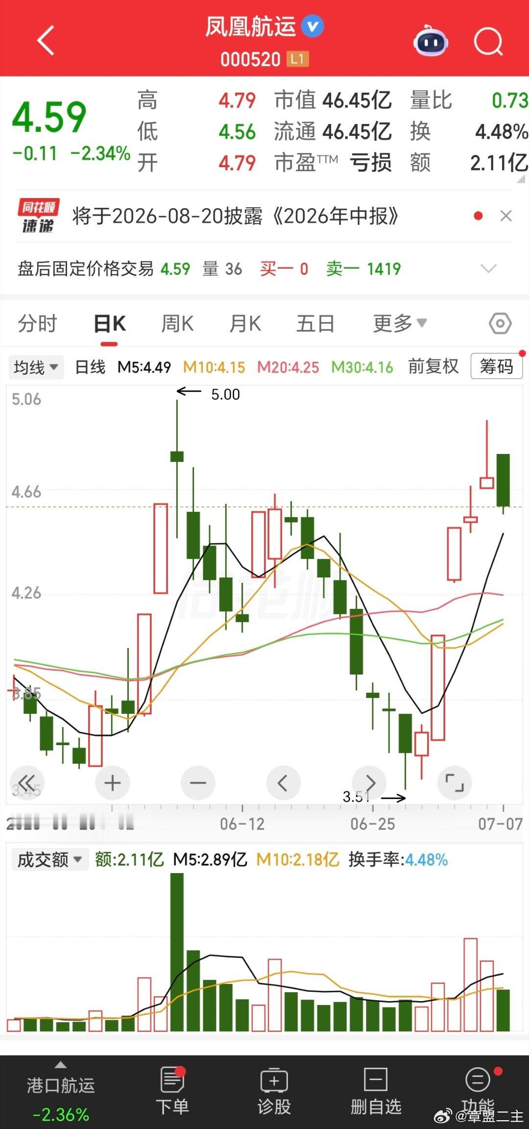 白鹿 司晓迪7月7日 周二（炒股旅程）当前总资产：1057万今日盈亏：+9万今日