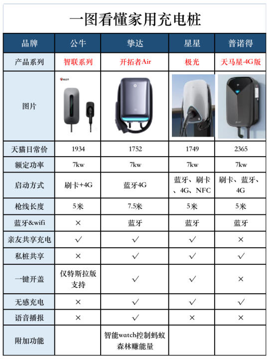 智能家用充电桩，选挚达，包好用！