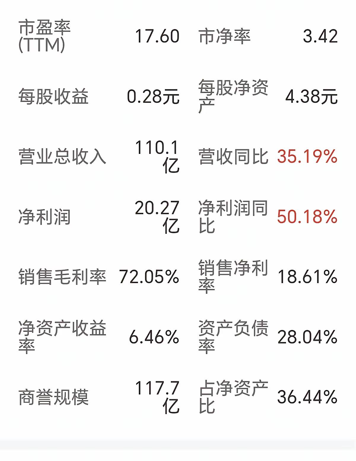 谁能想到，曾经戴过ST帽子的世纪华通，现在居然飙到了千亿市值？翻了下财报吓一跳，