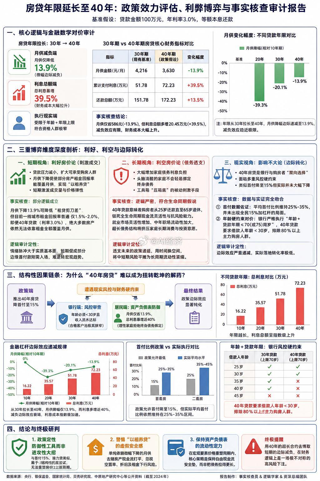 房贷 房贷年限延长至40年：政策效力评估、利弊博弈与事实核查审计报告 引言关于“