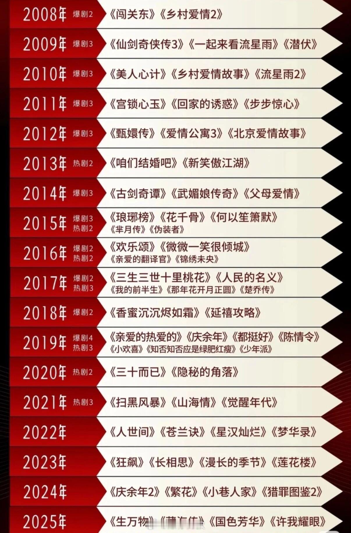 历年来的大爆剧 