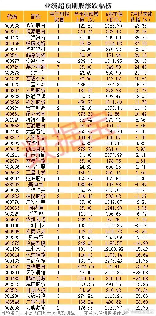 同样业绩暴增！有的7月涨40%，有的跌超30%，差距在哪？！近期整理出一批半年报