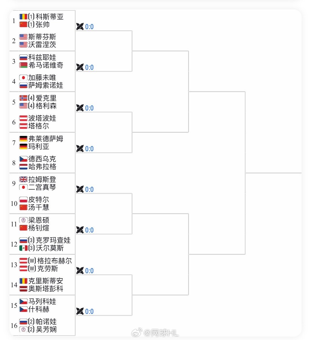 林茨500双打签表👇🇨🇳张帅/科斯蒂亚vs沃雷涅茨/斯蒂芬斯🇨🇳汤千慧