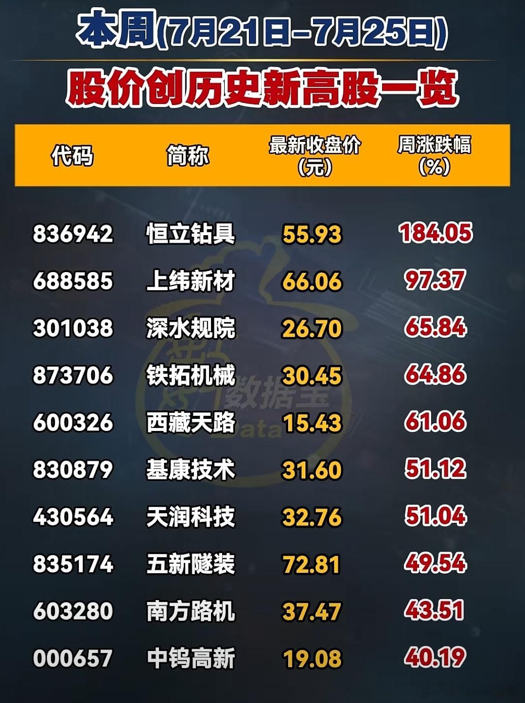 本周，股价创历史新高股名单A股 ​​​