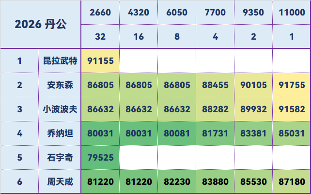 2026年丹麦羽毛球公开赛 格姆克果然浅轮次战神来的，23年以来开年两站马印都很