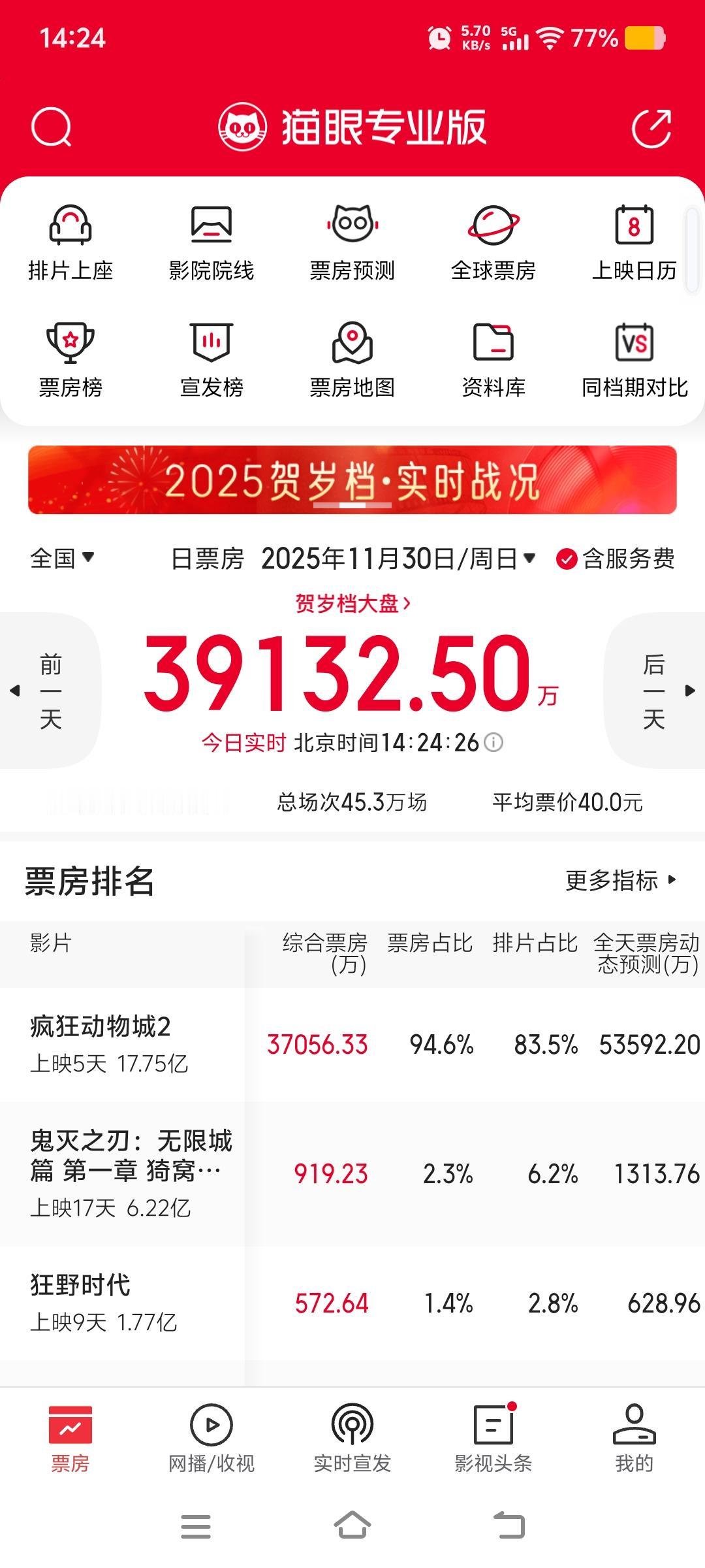 感觉是在给哪吒2啪啪打脸。
广大中国影迷也太看得起小美国了？