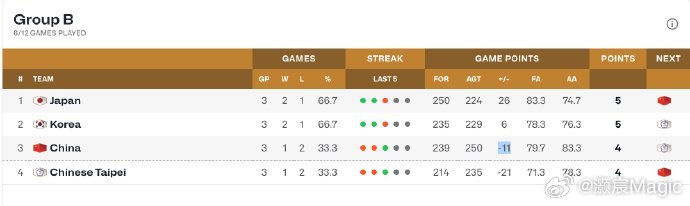 中国男篮小组积分形势 1、日本2胜1负2、韩国2胜1负3、中国1胜2负（依靠净胜