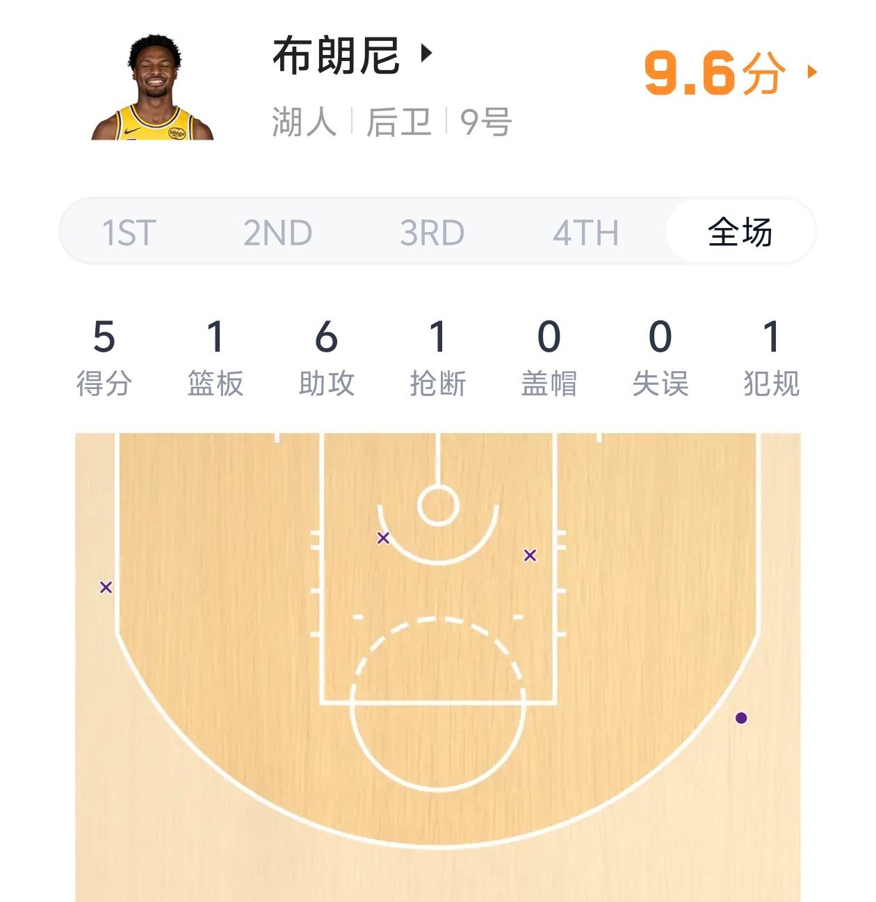 评分9.6！布朗尼的出色表现令詹姆斯很欣慰！

因为东契奇和里夫斯的缺阵，布朗尼