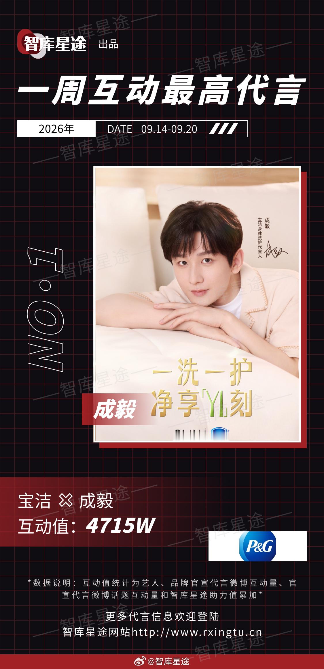 智库星途 2026年9月14日-9月20日新官宣的代言中。互动值最高的代言是成毅