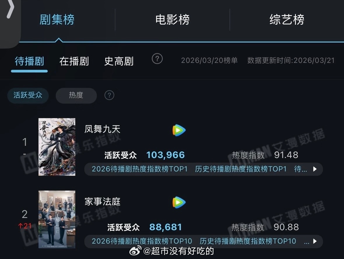 3.20艾漫待播剧受众活跃榜龚俊两部剧上榜前2家事法庭活人数近9万，一天涨了21