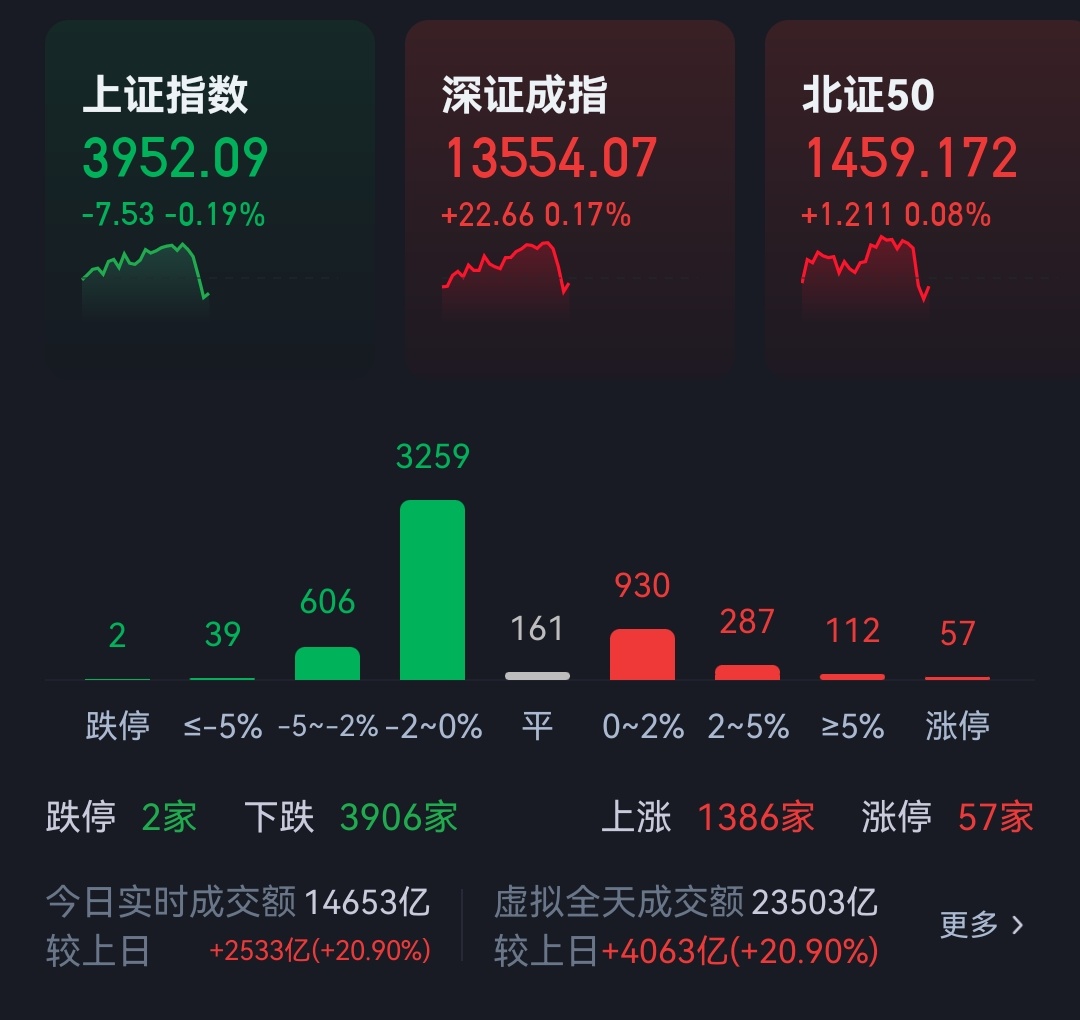 3900家待涨，有意思～～ 